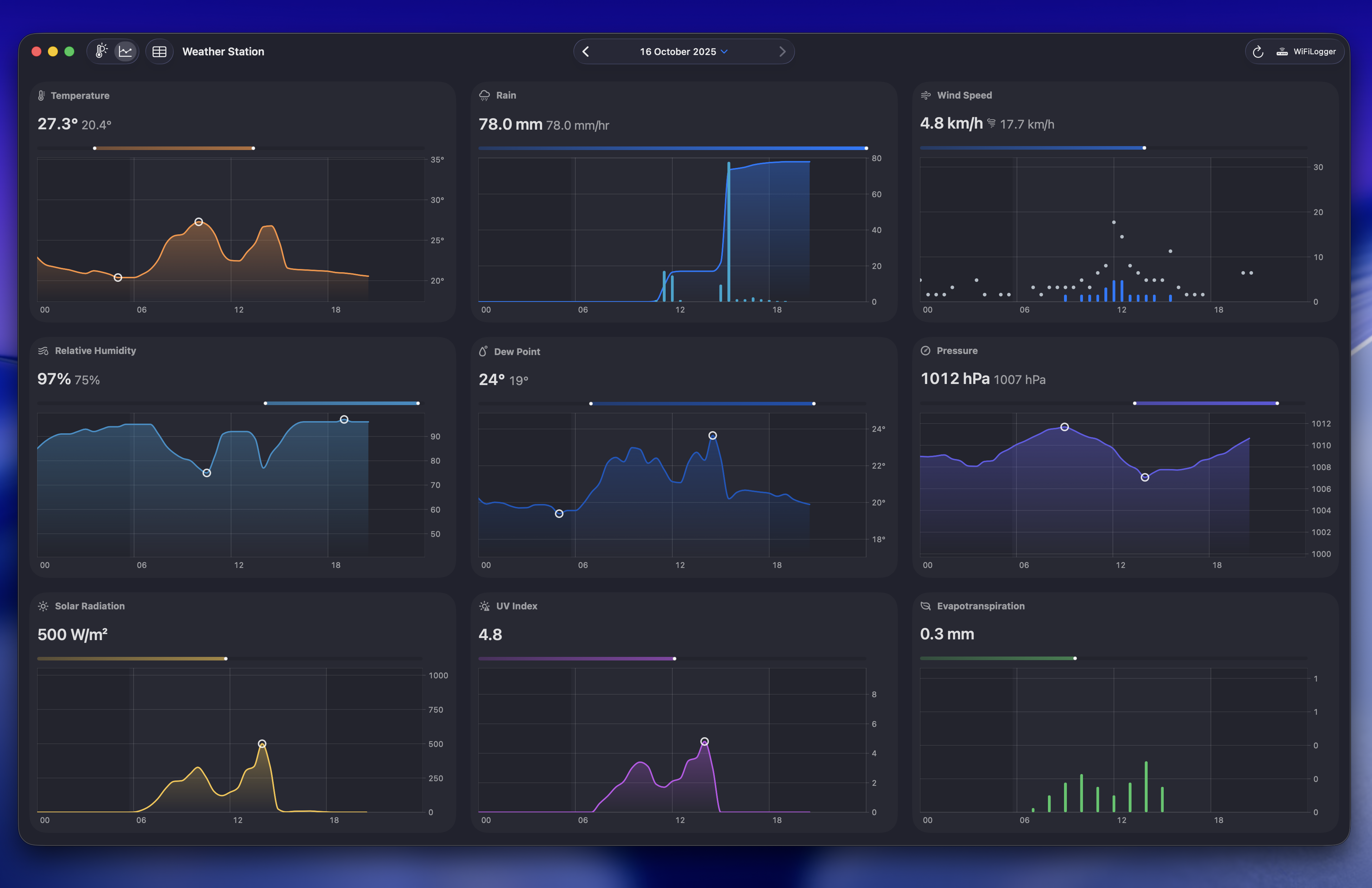 Weather Fusion trends dashboard screenshot