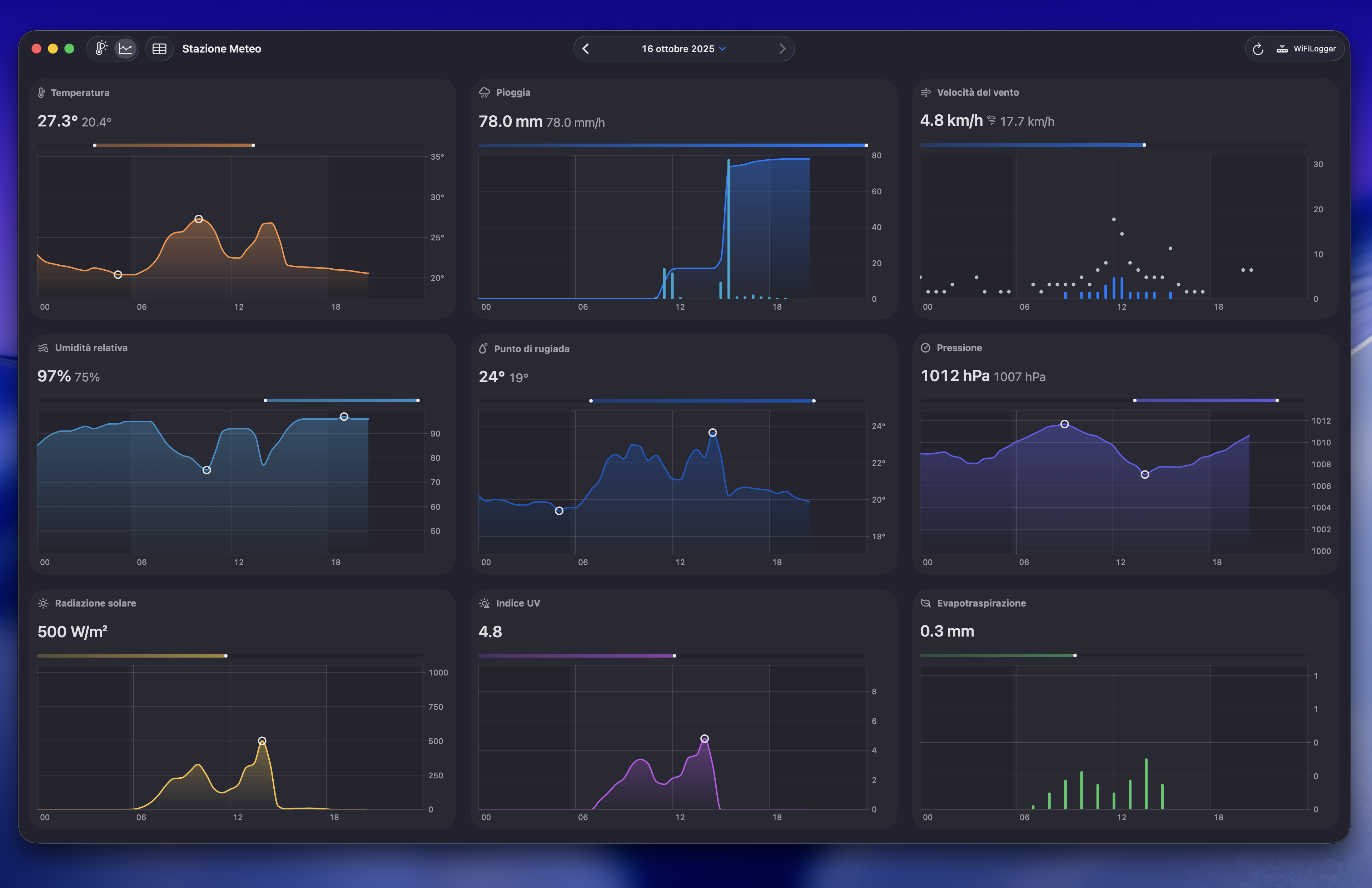 Schermata della vista tendenze di Weather Fusion